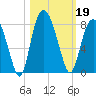 Port Wentworth tide chart for Saturday, October 19, 2024