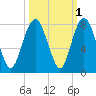 Port Wentworth tide chart for Tuesday, October 1, 2024