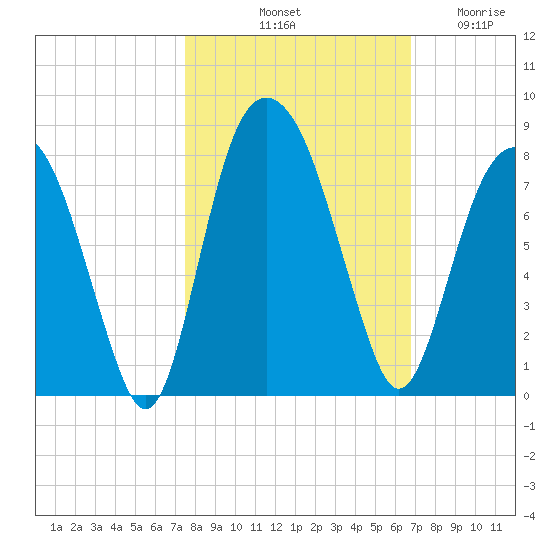 Port Wentworth tide chart for Sunday, October 20, 2024