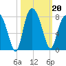 Port Wentworth tide chart for Sunday, October 20, 2024