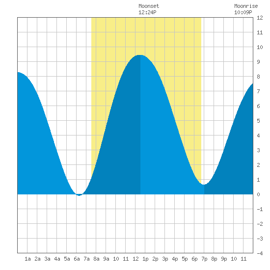 Port Wentworth tide chart for Monday, October 21, 2024