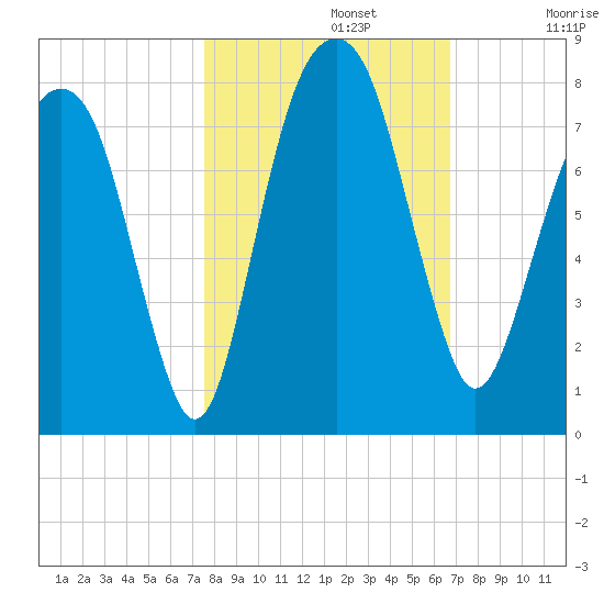 Port Wentworth tide chart for Tuesday, October 22, 2024