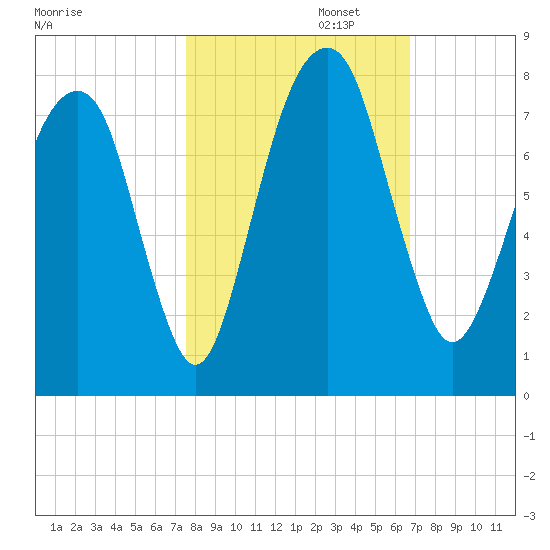 Port Wentworth tide chart for Wednesday, October 23, 2024