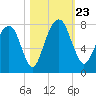 Port Wentworth tide chart for Wednesday, October 23, 2024