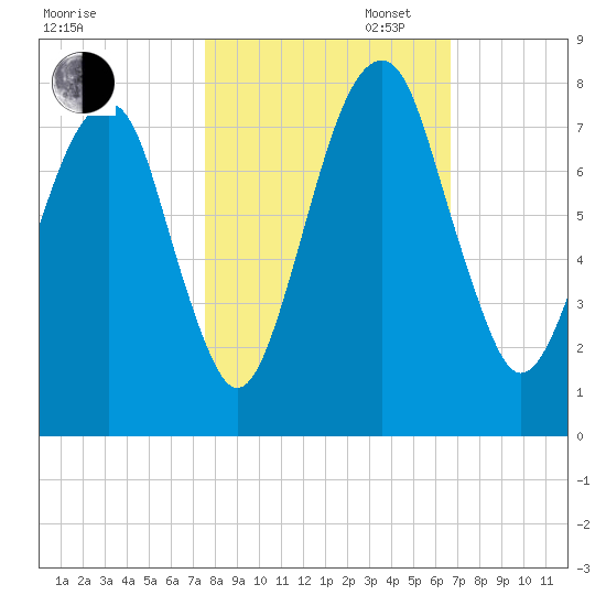 Port Wentworth tide chart for Thursday, October 24, 2024