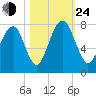 Port Wentworth tide chart for Thursday, October 24, 2024