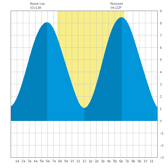 Port Wentworth tide chart for Sunday, October 27, 2024