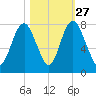 Port Wentworth tide chart for Sunday, October 27, 2024