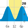 Port Wentworth tide chart for Monday, October 28, 2024
