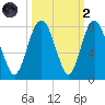 Port Wentworth tide chart for Wednesday, October 2, 2024