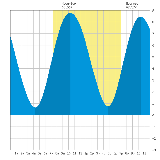 Port Wentworth tide chart for Friday, October 4, 2024