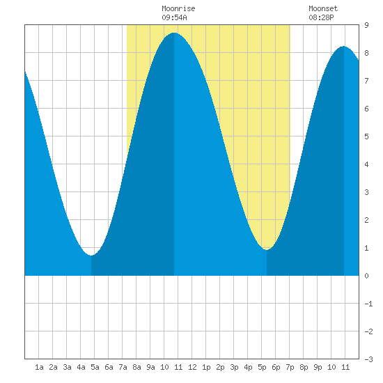 Port Wentworth tide chart for Saturday, October 5, 2024