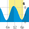 Port Wentworth tide chart for Sunday, October 6, 2024