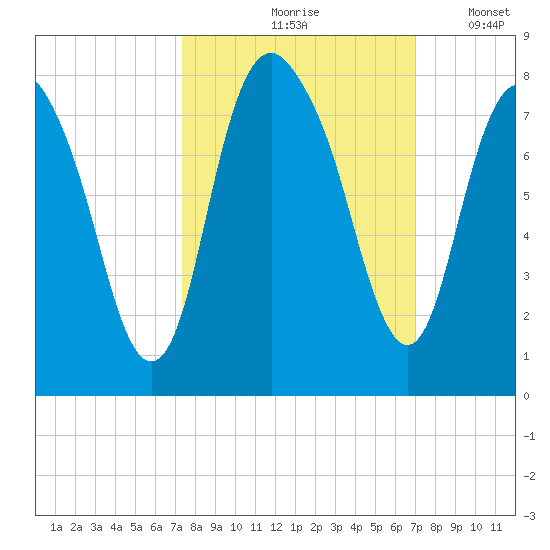 Port Wentworth tide chart for Monday, October 7, 2024