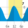 Port Wentworth tide chart for Monday, October 7, 2024