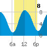 Port Wentworth tide chart for Tuesday, October 8, 2024
