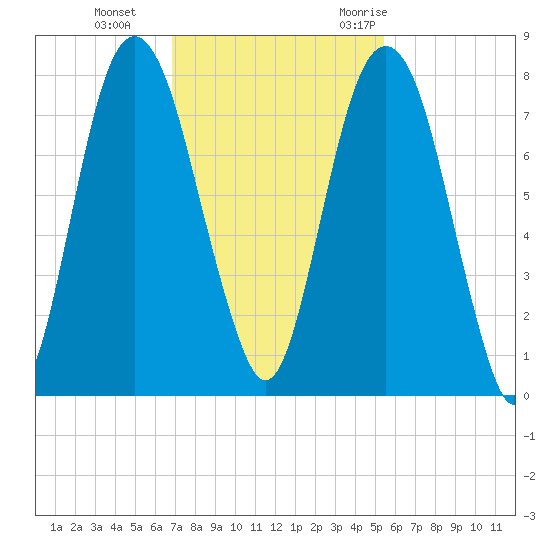 Port Wentworth tide chart for Tuesday, November 12, 2024