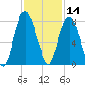 Port Wentworth tide chart for Thursday, November 14, 2024