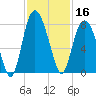 Port Wentworth tide chart for Saturday, November 16, 2024