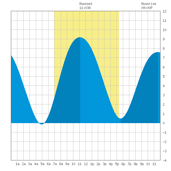 Port Wentworth tide chart for Tuesday, November 19, 2024
