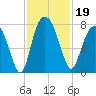 Port Wentworth tide chart for Tuesday, November 19, 2024