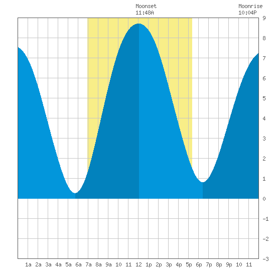 Port Wentworth tide chart for Wednesday, November 20, 2024
