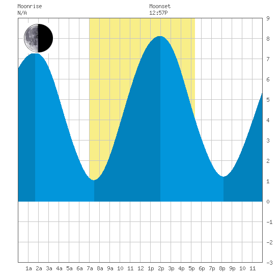 Port Wentworth tide chart for Friday, November 22, 2024