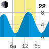 Port Wentworth tide chart for Friday, November 22, 2024