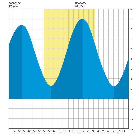 Port Wentworth tide chart for Saturday, November 23, 2024