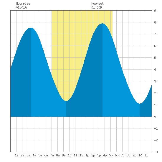 Port Wentworth tide chart for Sunday, November 24, 2024