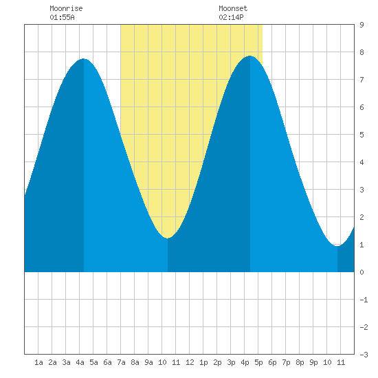 Port Wentworth tide chart for Monday, November 25, 2024