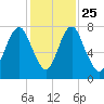 Port Wentworth tide chart for Monday, November 25, 2024