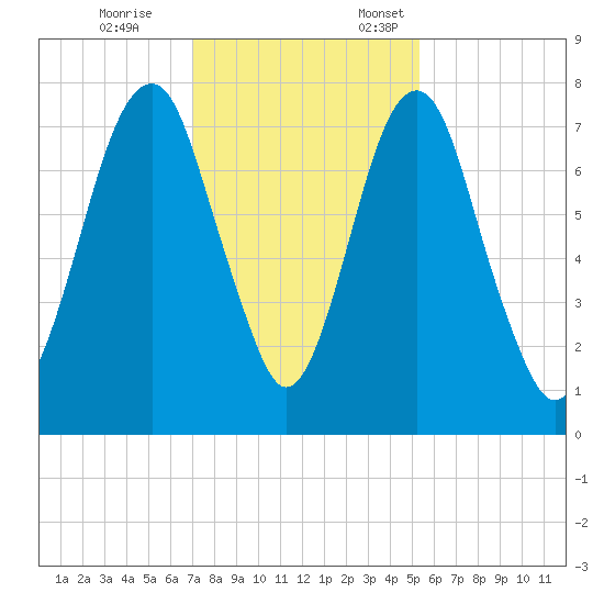 Port Wentworth tide chart for Tuesday, November 26, 2024