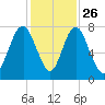 Port Wentworth tide chart for Tuesday, November 26, 2024