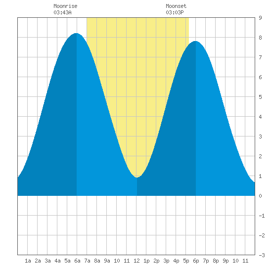 Port Wentworth tide chart for Wednesday, November 27, 2024
