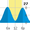 Port Wentworth tide chart for Wednesday, November 27, 2024