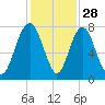 Port Wentworth tide chart for Thursday, November 28, 2024