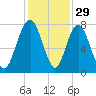 Port Wentworth tide chart for Friday, November 29, 2024