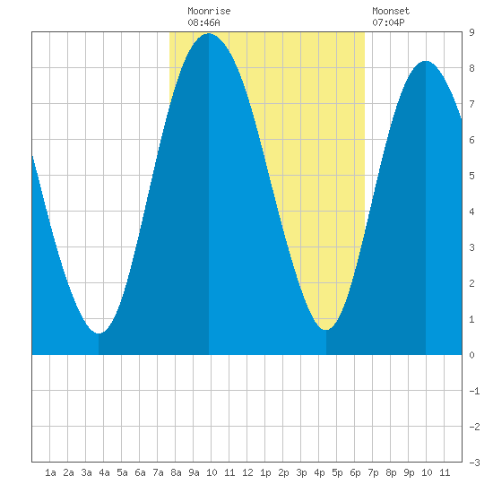 Port Wentworth tide chart for Saturday, November 2, 2024
