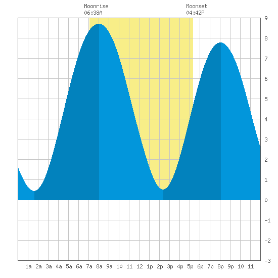 Port Wentworth tide chart for Saturday, November 30, 2024