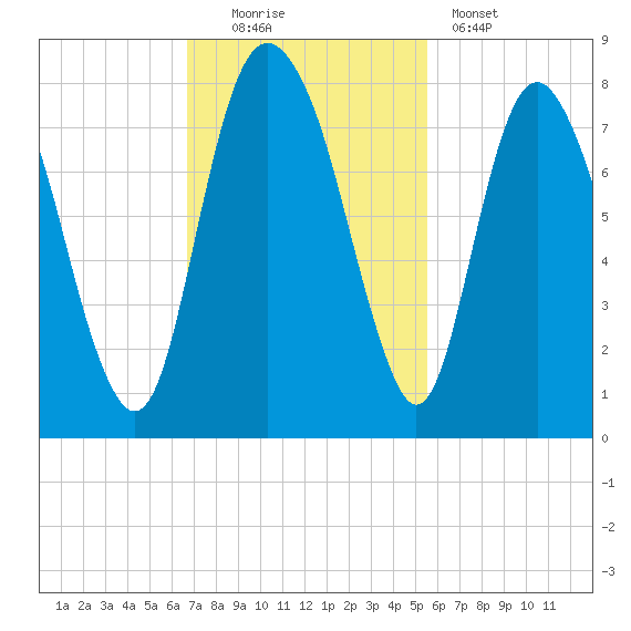 Port Wentworth tide chart for Sunday, November 3, 2024