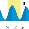 Port Wentworth tide chart for Sunday, November 3, 2024