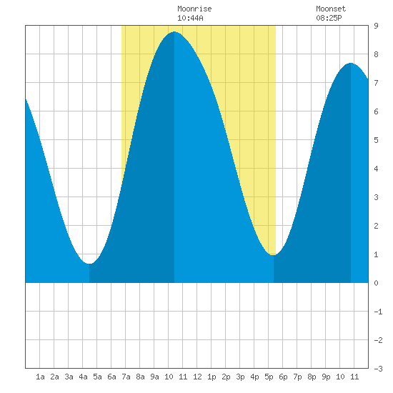 Port Wentworth tide chart for Tuesday, November 5, 2024