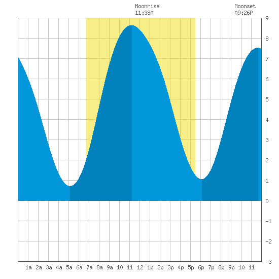 Port Wentworth tide chart for Wednesday, November 6, 2024