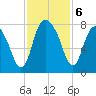 Port Wentworth tide chart for Wednesday, November 6, 2024