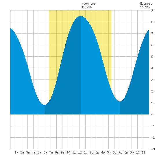 Port Wentworth tide chart for Thursday, November 7, 2024