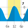 Port Wentworth tide chart for Thursday, November 7, 2024