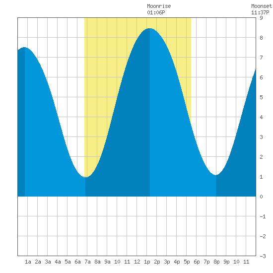 Port Wentworth tide chart for Friday, November 8, 2024