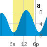 Port Wentworth tide chart for Friday, November 8, 2024