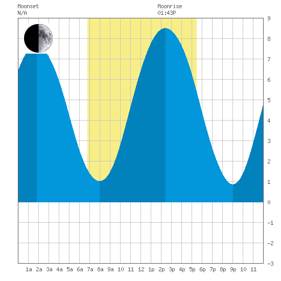 Port Wentworth tide chart for Saturday, November 9, 2024
